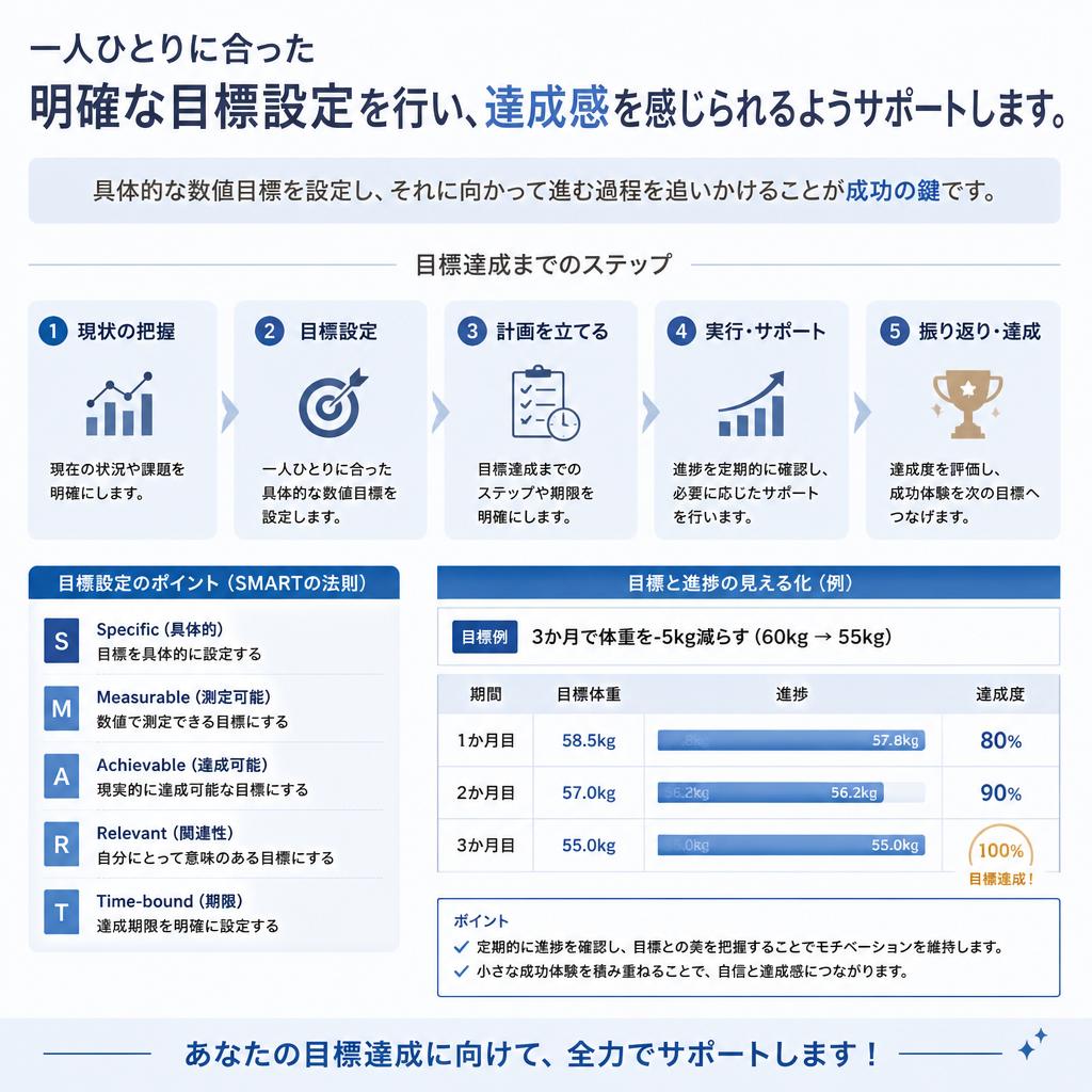 ダイエットに欠かせない目標設定
